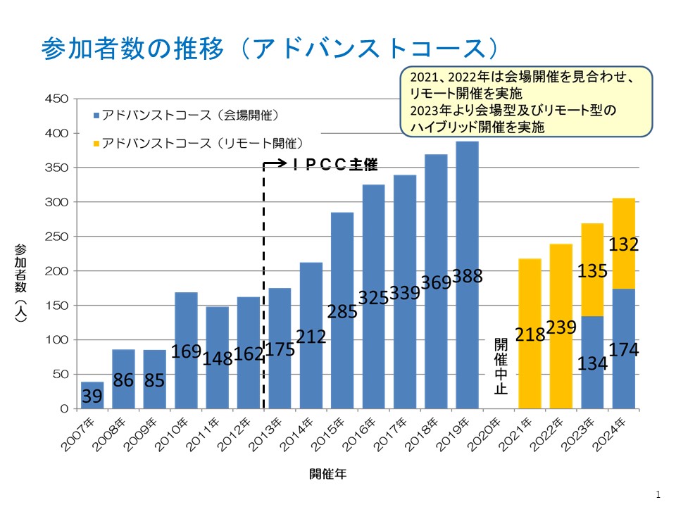 アドバンストコース 参加者人数推移