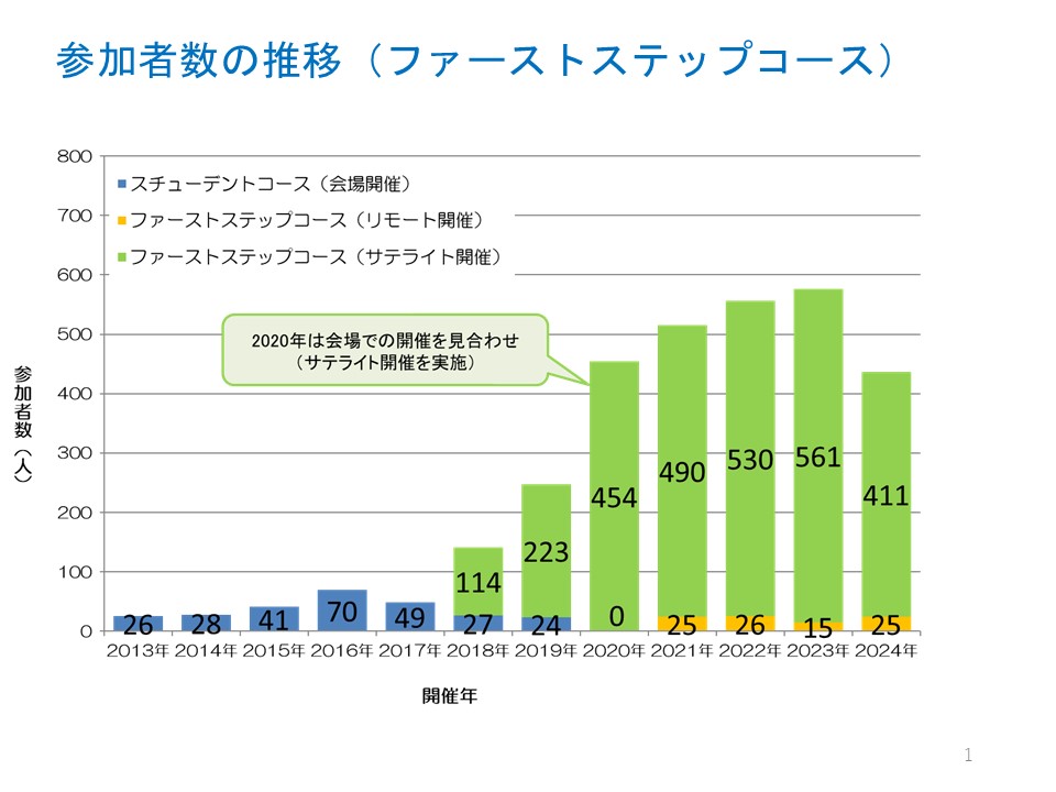 ファーストステップコース 参加者人数推移